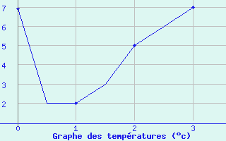 Courbe de tempratures pour Samara