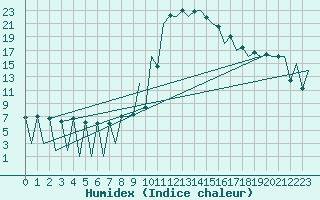 Courbe de l'humidex pour Lugano (Sw)