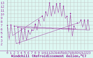 Courbe du refroidissement olien pour Katowice