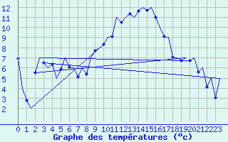 Courbe de tempratures pour Reus (Esp)