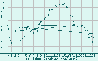 Courbe de l'humidex pour Reus (Esp)