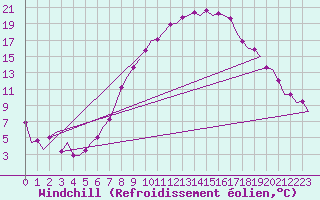 Courbe du refroidissement olien pour Laupheim