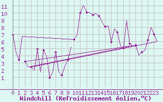 Courbe du refroidissement olien pour Vitoria