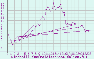 Courbe du refroidissement olien pour Samedam-Flugplatz