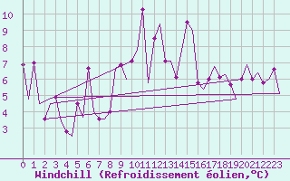 Courbe du refroidissement olien pour Cagliari / Elmas