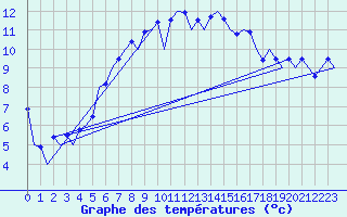 Courbe de tempratures pour Kirkwall Airport