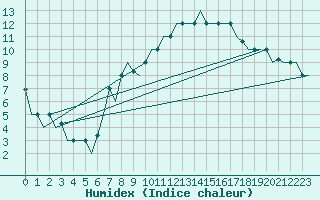 Courbe de l'humidex pour Torino / Caselle