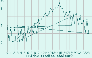 Courbe de l'humidex pour Lugano (Sw)