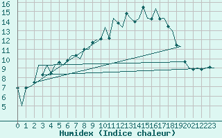 Courbe de l'humidex pour Aberdeen (UK)