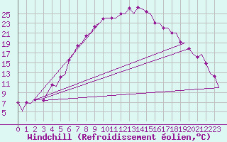 Courbe du refroidissement olien pour Skelleftea Airport