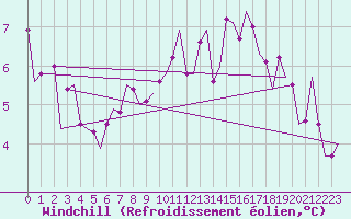 Courbe du refroidissement olien pour Woensdrecht