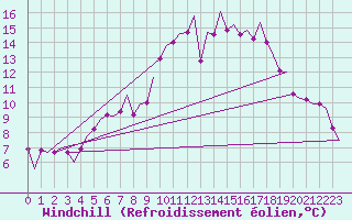Courbe du refroidissement olien pour Stuttgart-Echterdingen
