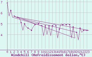 Courbe du refroidissement olien pour Platform Hoorn-a Sea