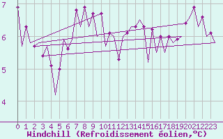 Courbe du refroidissement olien pour Platform Buitengaats/BG-OHVS2