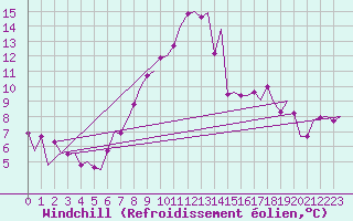 Courbe du refroidissement olien pour Stuttgart-Echterdingen