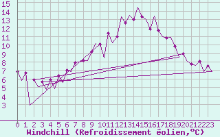 Courbe du refroidissement olien pour Braunschweig