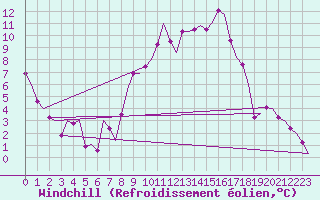 Courbe du refroidissement olien pour Granada / Aeropuerto