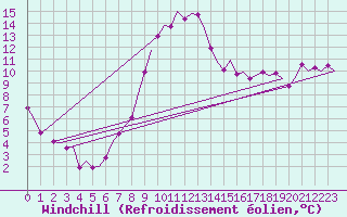 Courbe du refroidissement olien pour Cork Airport
