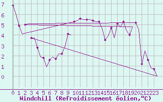 Courbe du refroidissement olien pour Karlsborg