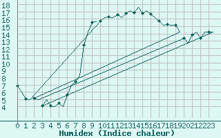 Courbe de l'humidex pour Alghero
