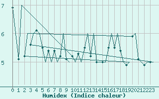 Courbe de l'humidex pour Platform K14-fa-1c Sea