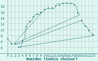 Courbe de l'humidex pour Linkoping / Malmen