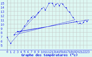 Courbe de tempratures pour Marham