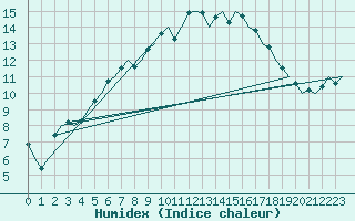 Courbe de l'humidex pour Marham