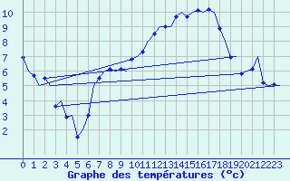 Courbe de tempratures pour Saarbruecken / Ensheim