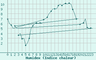 Courbe de l'humidex pour Saarbruecken / Ensheim