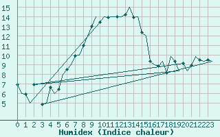 Courbe de l'humidex pour Bratislava Ivanka