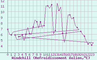 Courbe du refroidissement olien pour Altenstadt