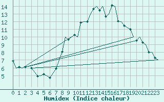 Courbe de l'humidex pour Brize Norton