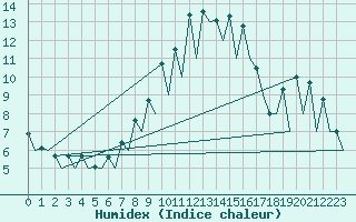 Courbe de l'humidex pour Szczecin