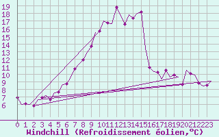 Courbe du refroidissement olien pour Altenstadt