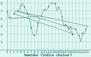 Courbe de l'humidex pour Muenster / Osnabrueck