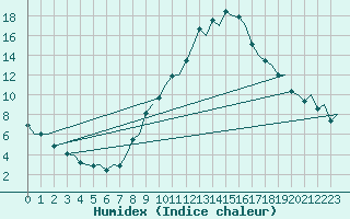 Courbe de l'humidex pour Pamplona (Esp)