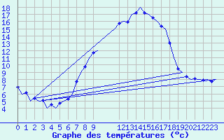 Courbe de tempratures pour Hahn