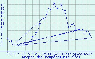 Courbe de tempratures pour Samedam-Flugplatz