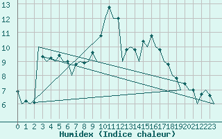 Courbe de l'humidex pour San Sebastian (Esp)