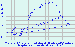 Courbe de tempratures pour Muenster / Osnabrueck