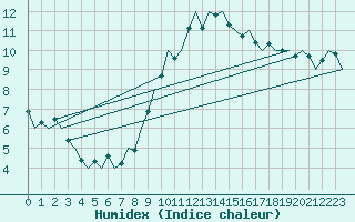 Courbe de l'humidex pour Bonn (All)