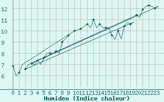 Courbe de l'humidex pour Kirkwall Airport
