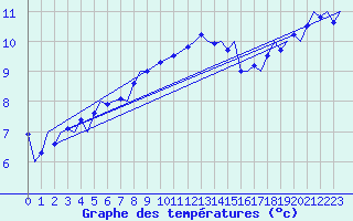 Courbe de tempratures pour Kirkwall Airport