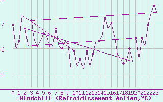 Courbe du refroidissement olien pour Platform Awg-1 Sea