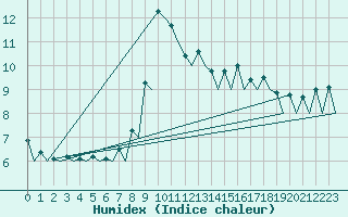 Courbe de l'humidex pour Vilhelmina