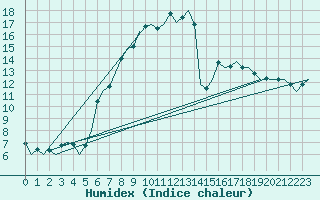 Courbe de l'humidex pour Eindhoven (PB)