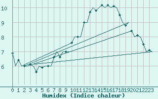 Courbe de l'humidex pour Bonn (All)