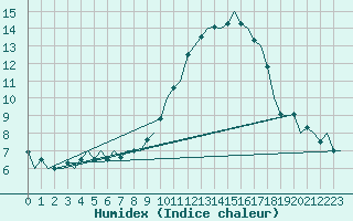 Courbe de l'humidex pour Schaffen (Be)