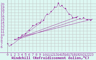 Courbe du refroidissement olien pour Fritzlar